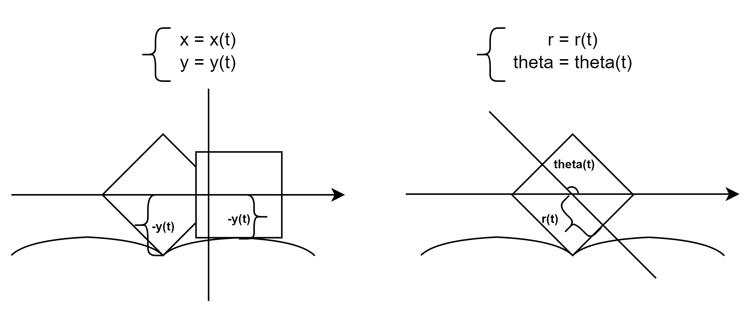 Equation Rotation